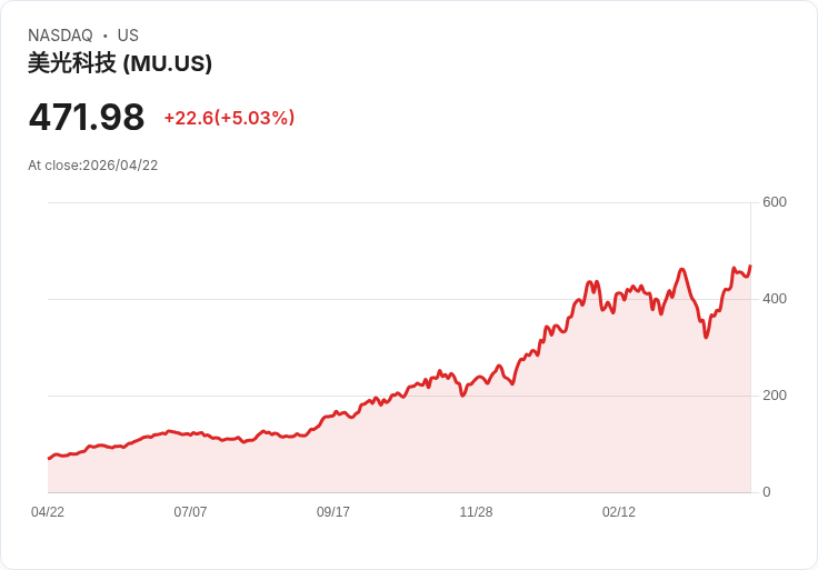 【22:22 即時新聞】Micron Technology (MU) 漲+5％