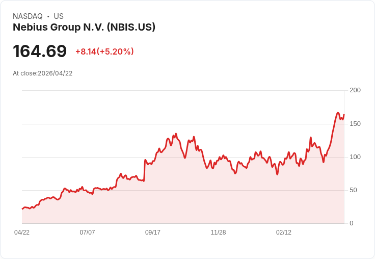 【21:30 即時新聞】Nebius Group N.V. (NBIS) 漲+5.03％