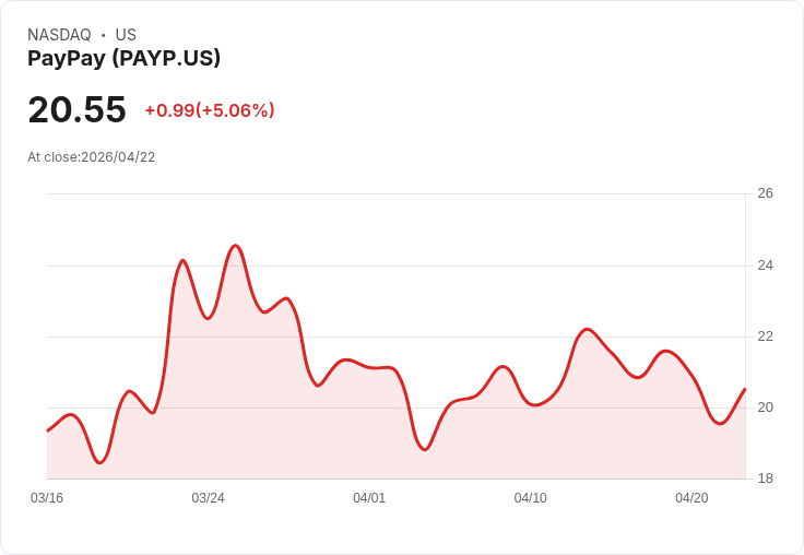 【21:40 即時新聞】PayPay (PAYP) 漲+5.01%