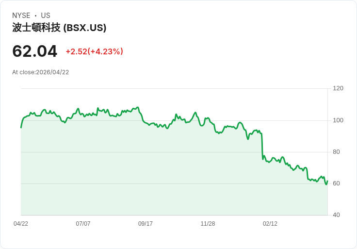 【21:30 即時新聞】Boston Scientific (BSX) 漲+5.06%