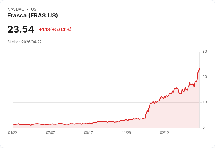 【21:37 即時新聞】Erasca (ERAS) 漲+5.04％