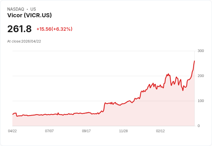 【21:30 即時新聞】Vicor (VICR) 漲+6.32%