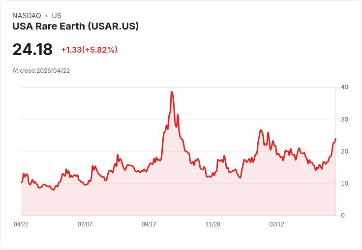 【21:30 即時新聞】USA Rare Earth (USAR) 漲+5.8％