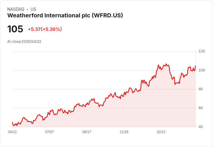 【22:06 即時新聞】Weatherford International plc (WFRD) 漲+5.39%