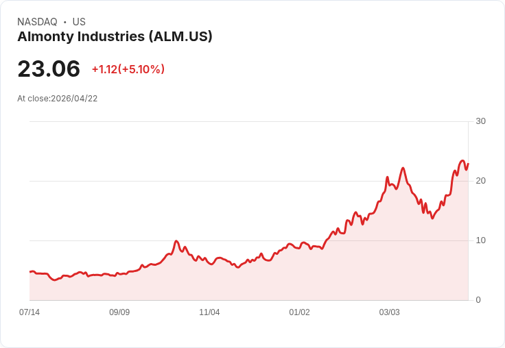 【21:54 即時新聞】Almonty Industries (ALM) 漲+5.1％