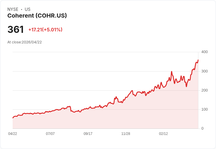 【21:34 即時新聞】Coherent (COHR) 漲+5.01％