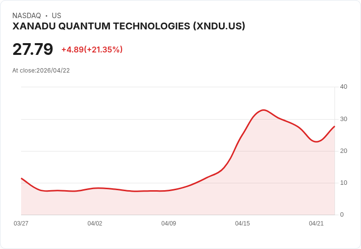 【21:30 即時新聞】XANADU QUANTUM TECHNOLOGIES (XNDU) 漲+20.04%