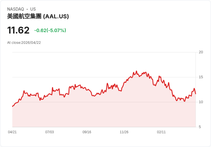 【03:43 即時新聞】American Airlines Group (AAL) 跌-5.07%