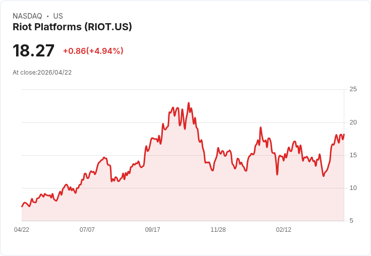【21:30 即時新聞】Riot Platforms (RIOT) 漲+5％