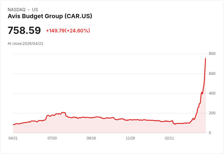 【03:33 即時新聞】Avis Budget Group (CAR) 漲+25%