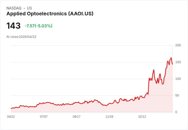 【22:03 即時新聞】Applied Optoelectronics (AAOI) 跌-5.01%