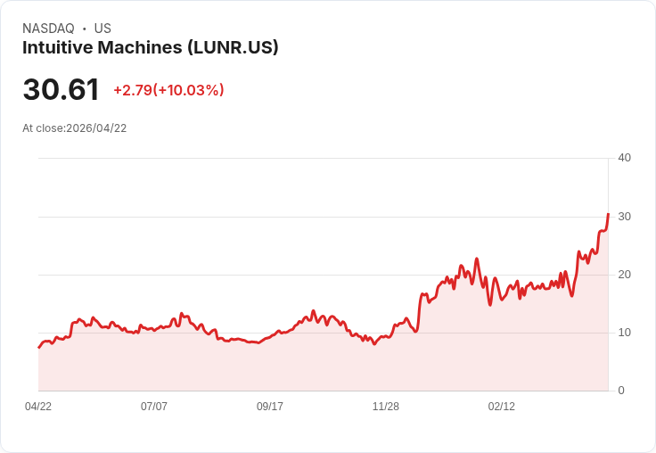 【21:30 即時新聞】Intuitive Machines (LUNR) 漲+10.03％