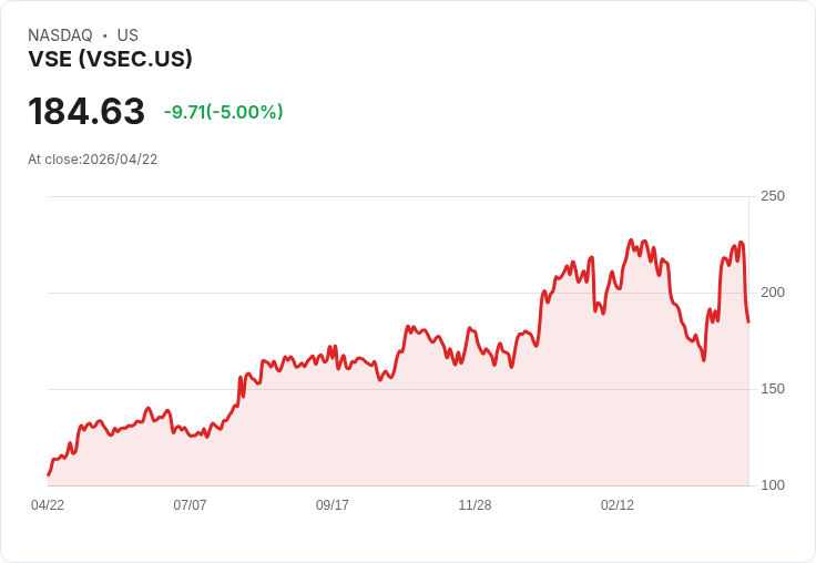 【23:20 即時新聞】VSE (VSEC) 跌-5％