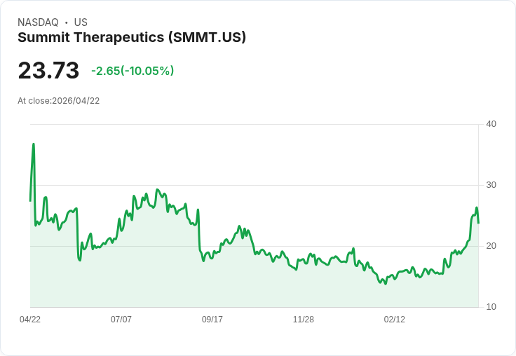 【23:09 即時新聞】Summit Therapeutics (SMMT) 跌-10.08％
