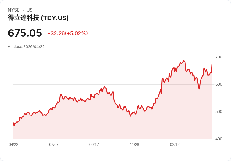 【21:30 即時新聞】Teledyne Technologies (TDY) 漲+5.02％