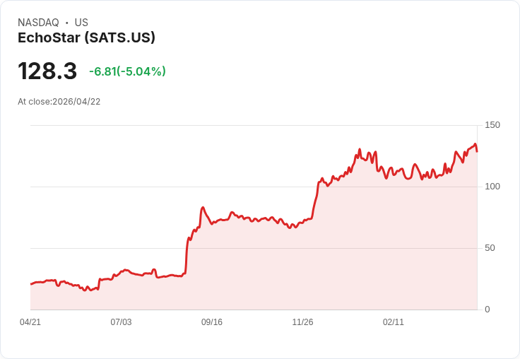 【00:28 即時新聞】EchoStar (SATS) 跌-5.02%