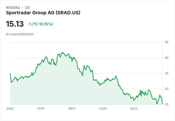 【22:38 即時新聞】Sportradar Group AG (SRAD) 跌-10.04％
