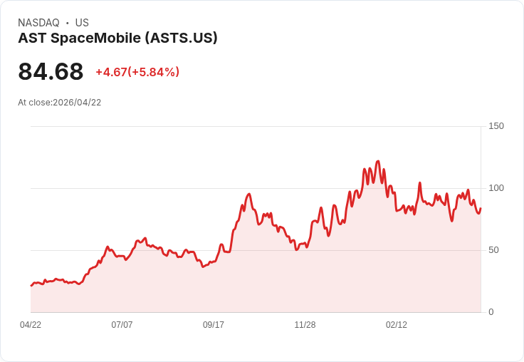 【21:30 即時新聞】AST SpaceMobile (ASTS) 漲+5.86％