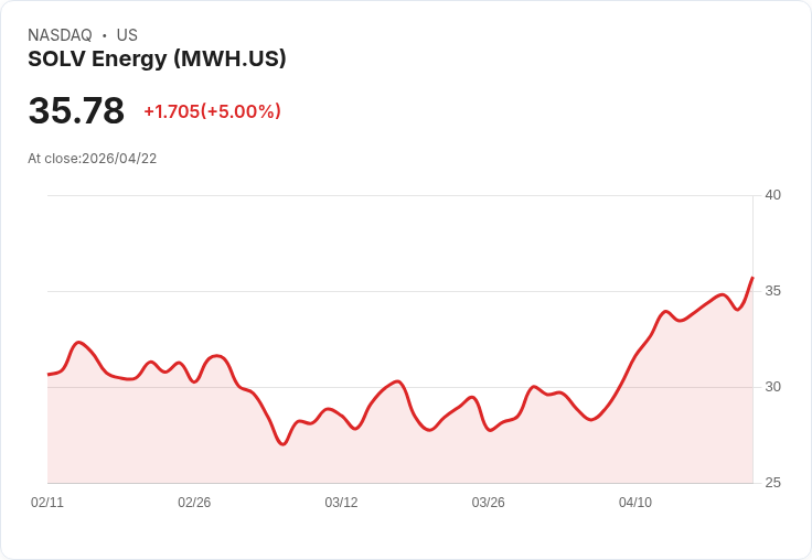 【22:41 即時新聞】SOLV Energy (MWH) 漲+5％