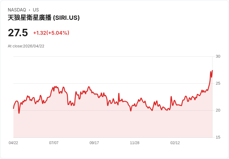 【22:56 即時新聞】SiriusXM (SIRI) 漲+5.02％