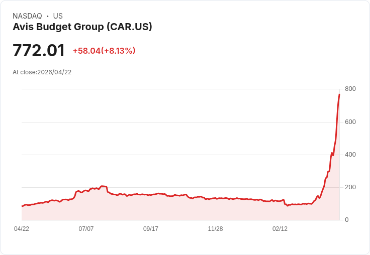 【21:30 即時新聞】Avis Budget Group (CAR) 漲+8.21%