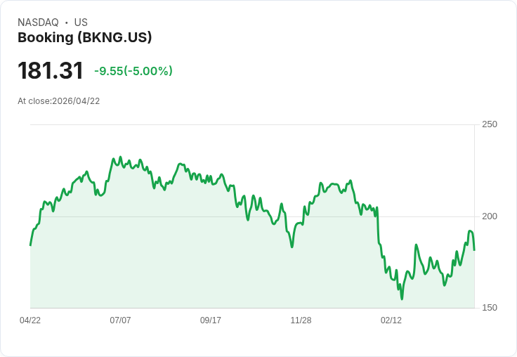 【23:52 即時新聞】Booking (BKNG) 跌-5％