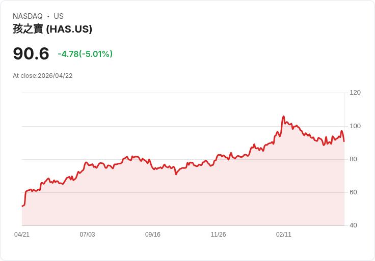 【02:48 即時新聞】Hasbro (HAS) 跌-5.01％