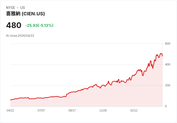 【21:57 即時新聞】Ciena (CIEN) 跌-5.03%