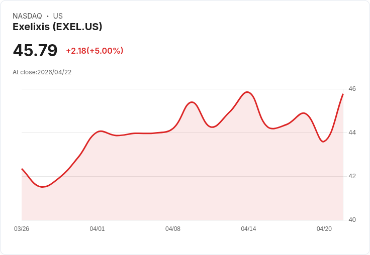 【02:38 即時新聞】Exelixis (EXEL) 漲+5％