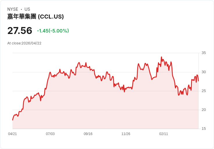 【00:04 即時新聞】Carnival (CCL) 跌-5％