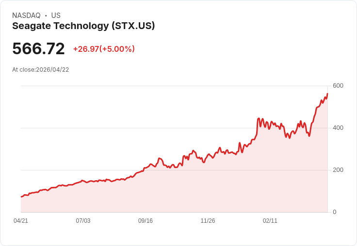 【03:03 即時新聞】Seagate Technology (STX) 漲+5％