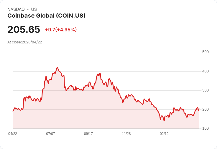 【21:31 即時新聞】Coinbase Global (COIN) 漲+5％