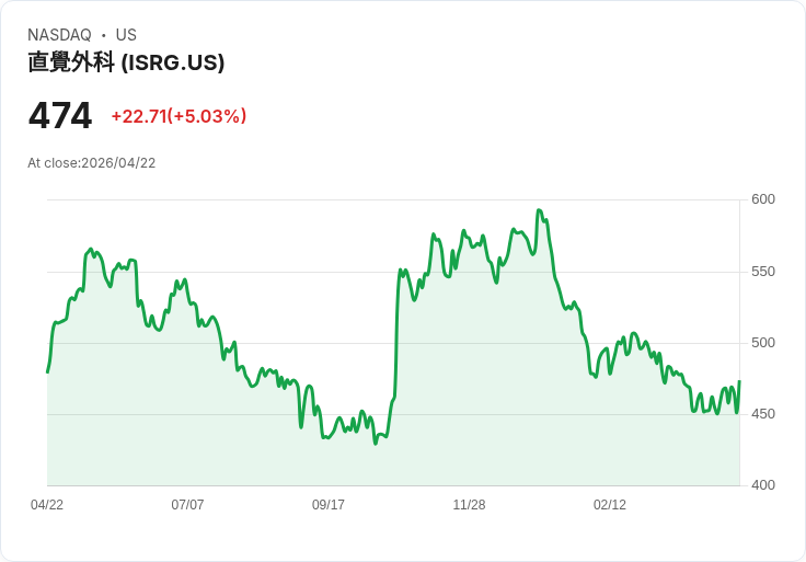 【21:38 即時新聞】Intuitive Surgical (ISRG) 漲+5.03%