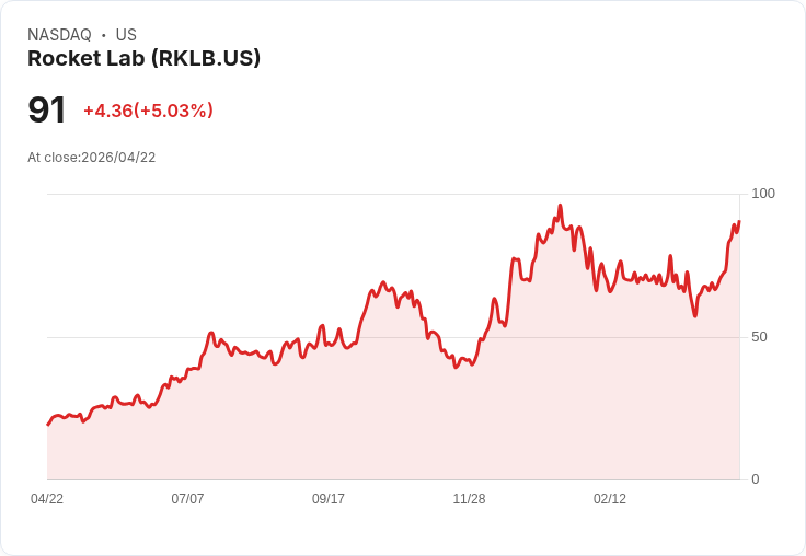 【21:30 即時新聞】Rocket Lab (RKLB) 漲+5.03％