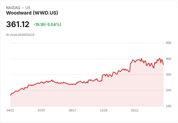 【23:36 即時新聞】Woodward (WWD) 跌-5.04%
