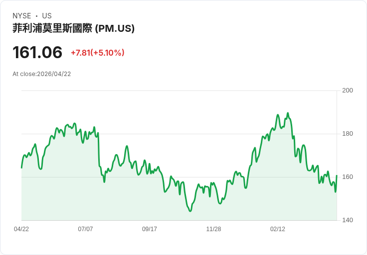【21:45 即時新聞】Philip Morris International (PM) 漲+5.03%