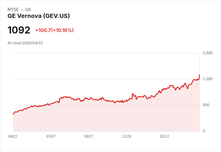 【21:30 即時新聞】GE Vernova (GEV) 漲+10.01%