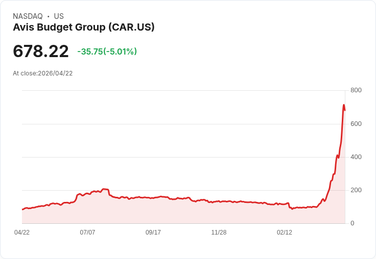 【23:49 即時新聞】Avis Budget Group (CAR) 跌-5.01%