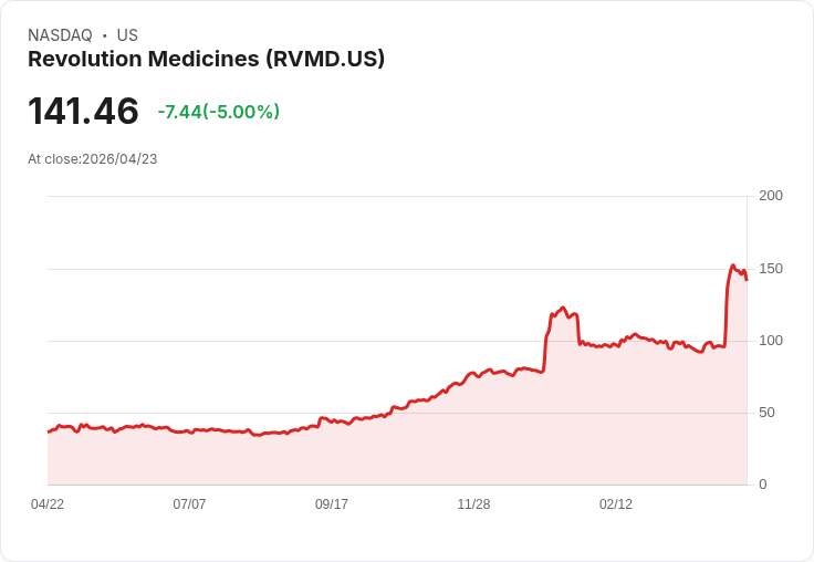 【03:51 即時新聞】Revolution Medicines (RVMD) 跌-5％