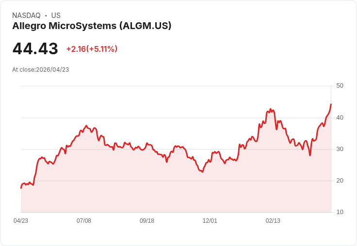 【21:35 即時新聞】Allegro MicroSystems (ALGM) 漲+5.06％