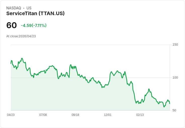 【21:32 即時新聞】ServiceTitan (TTAN) 跌-7.11%