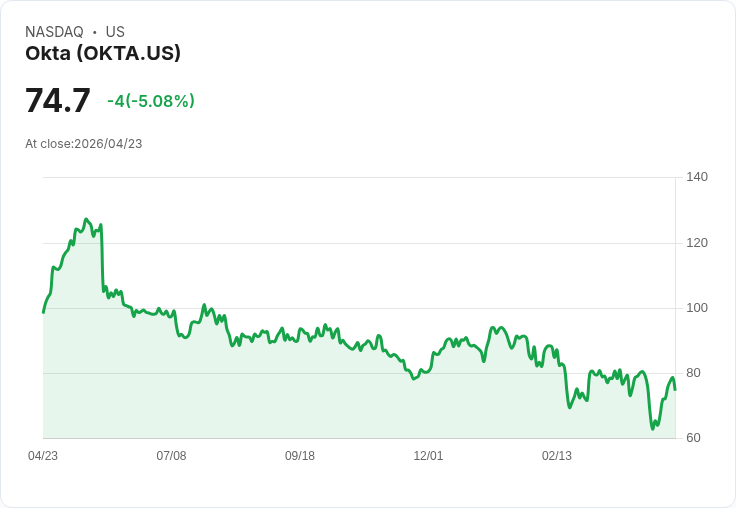 【21:40 即時新聞】Okta (OKTA) 跌-5.07％
