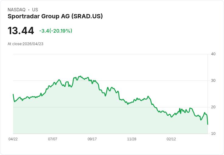 【00:25 即時新聞】Sportradar Group AG (SRAD) 跌-20.01％