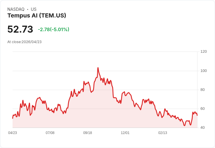 【21:45 即時新聞】Tempus AI (TEM) 跌-5.01%