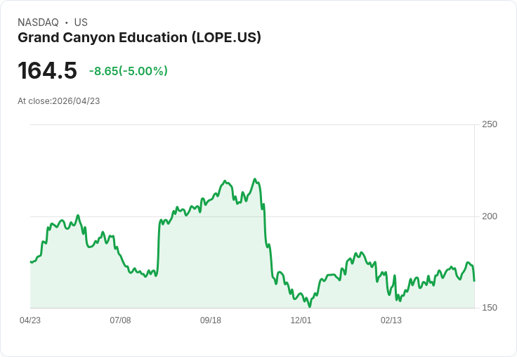 【21:42 即時新聞】Grand Canyon Education (LOPE) 跌-5％