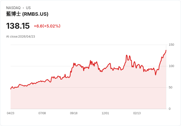 【23:04 即時新聞】Rambus (RMBS) 漲+5.02%