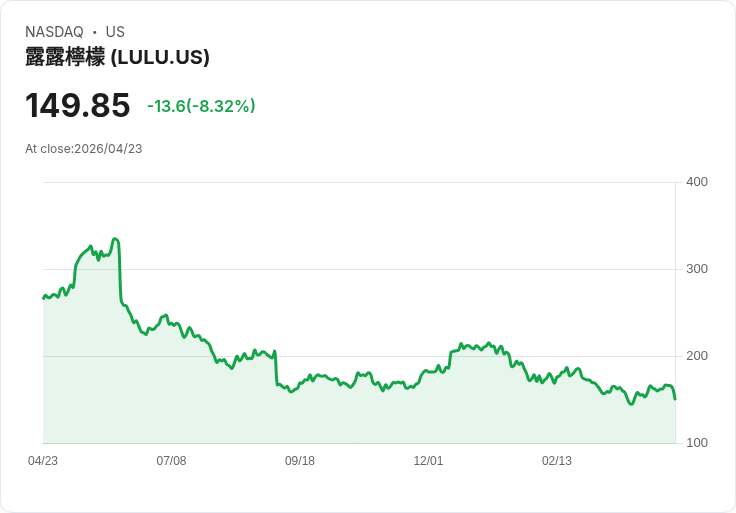 【21:32 即時新聞】lululemon athletica (LULU) 跌-8.32％