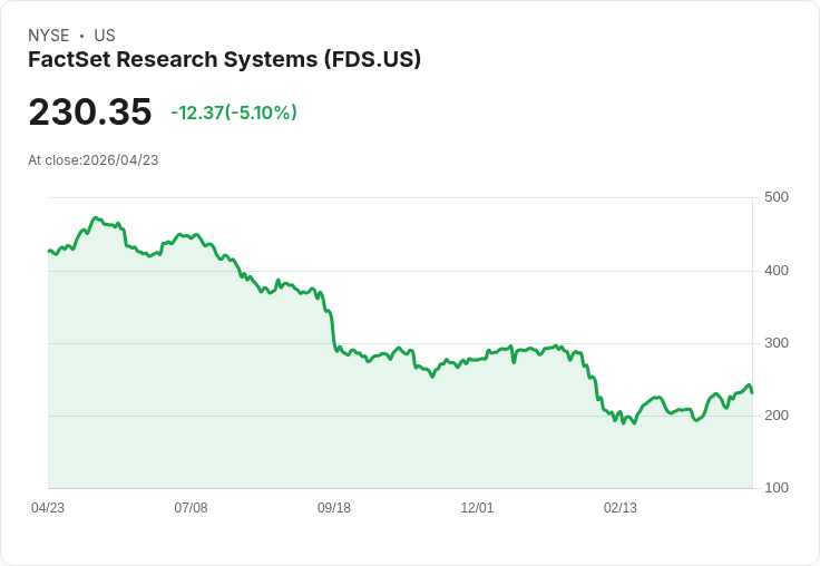 【21:51 即時新聞】FactSet Research Systems (FDS) 跌-5.06％