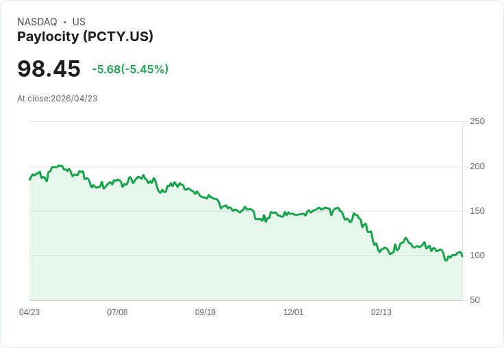 【22:00 即時新聞】Paylocity (PCTY) 跌-5.45%