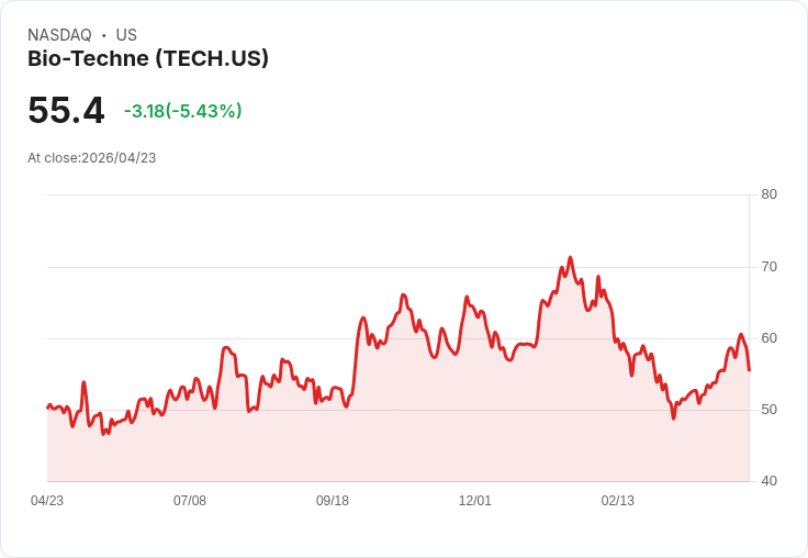 【21:32 即時新聞】Bio-Techne (TECH) 跌-5.43％
